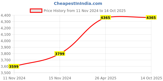 industrybuying.com Dharani 0.5 HP Single Phase Self Priming Mini Monoblock Pump, MINI CRYSTAL 50 dharani Price History Graph from 11 Nov 2024 to 13 Oct 2025