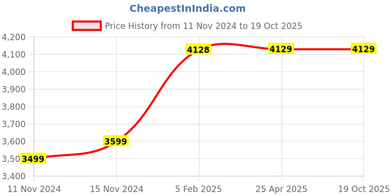 industrybuying.com Dharani 0.5 HP Single Phase Self Priming Mini Monoblock Pump, MINI GALAXY 50 dharani Price History Graph from 11 Nov 2024 to 17 Oct 2025