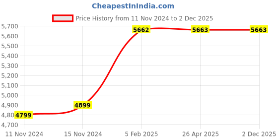 industrybuying.com Dharani 0.5 HP Single Phase Self Priming Mini Monoblock Pump, MINI MASTRON 50 dharani Price History Graph from 11 Nov 2024 to 2 Dec 2025