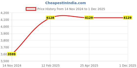 industrybuying.com Dharani 1 HP Single Phase Mini Galaxy Pro-100 Self Priming Monoblock Pump, MGP100 dharani Price History Graph from 14 Nov 2024 to 29 Nov 2025