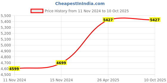 industrybuying.com Dharani 1 HP Single Phase Self Priming Mini Monoblock Pump, MINI CRYSTAL 100 dharani Price History Graph from 11 Nov 2024 to 10 Oct 2025
