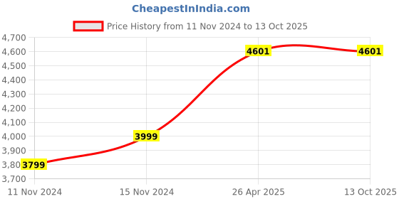 industrybuying.com Dharani 1 HP Single Phase Self Priming Mini Monoblock Pump, MINI GALAXY PRO 100 dharani Price History Graph from 11 Nov 2024 to 13 Oct 2025
