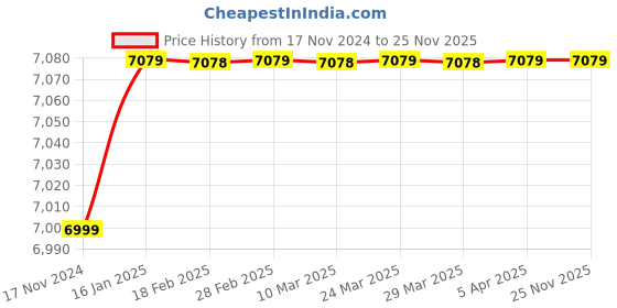 industrybuying.com Dharani DSWJ -100A-36 Single Phase 1 HP Shallow Well Jet Pump dharani Price History Graph from 17 Nov 2024 to 24 Nov 2025