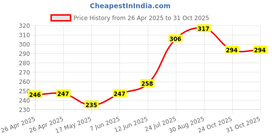 industrybuying.com DIALIGHT 3MM BI-LEVEL LED CBI RED/GREEN, 553-0112F dialight Price History Graph from 26 Apr 2025 to 30 Oct 2025