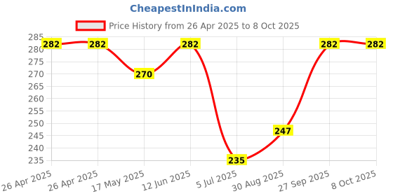 industrybuying.com DIALIGHT 3MM BI-LEVEL LED CBI RED/GREEN, 553-0212F dialight Price History Graph from 26 Apr 2025 to 8 Oct 2025