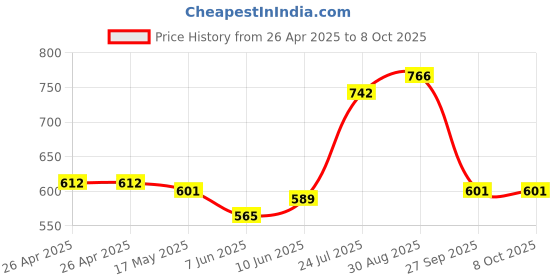 industrybuying.com DIALIGHT CKT BOARD INDICATOR, B/G, G 19MCD, TH, 553-0128F dialight Price History Graph from 26 Apr 2025 to 7 Oct 2025