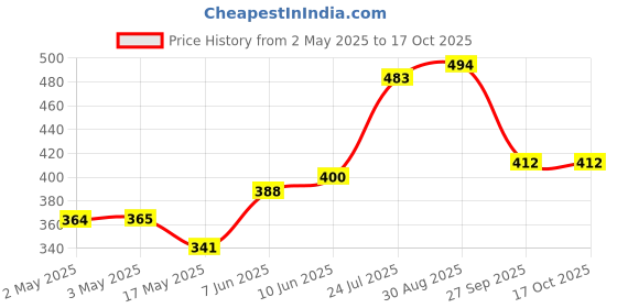 industrybuying.com DIALIGHT CKT BOARD INDICATOR, BLUE, 16MCD, TH, 551-2809F dialight Price History Graph from 2 May 2025 to 16 Oct 2025