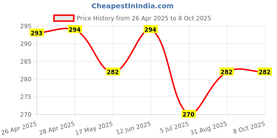 industrybuying.com DIALIGHT CKT BOARD INDICATOR, G/R, 10/15MCD, TH, 571-0121F dialight Price History Graph from 26 Apr 2025 to 8 Oct 2025