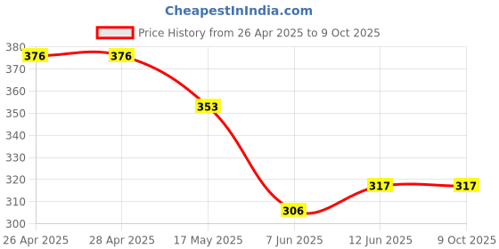 industrybuying.com DIALIGHT CKT BOARD INDICATOR, G/R, 10/4.7MCD, TH, 553-0711-100F dialight Price History Graph from 26 Apr 2025 to 9 Oct 2025