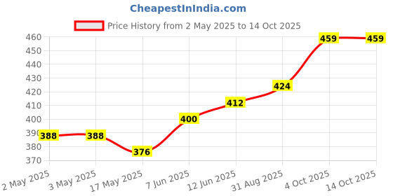 industrybuying.com DIALIGHT CKT BOARD INDICATOR, G/R, 3MM, TH, 568-0101-222F dialight Price History Graph from 2 May 2025 to 14 Oct 2025