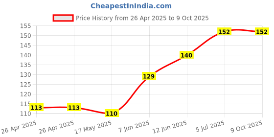 industrybuying.com DIALIGHT CKT BOARD INDICATOR, GREEN, 16MCD, TH, 551-0207-010F dialight Price History Graph from 26 Apr 2025 to 8 Oct 2025