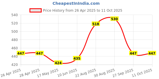 industrybuying.com DIALIGHT CKT BOARD INDICATOR, GREEN, 50MCD, TH, 564-2210-222F dialight Price History Graph from 26 Apr 2025 to 11 Oct 2025