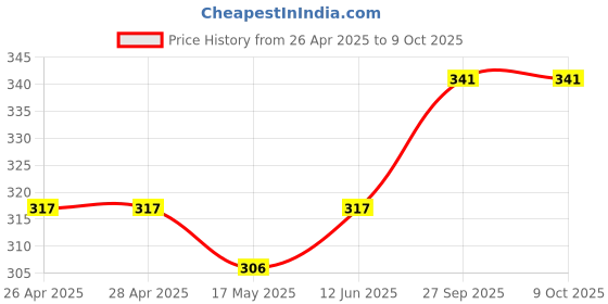 industrybuying.com DIALIGHT CKT BOARD INDICATOR, GREEN, 8.74MCD, TH, 568-0122-222F dialight Price History Graph from 26 Apr 2025 to 8 Oct 2025