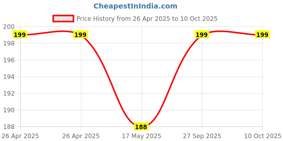 industrybuying.com DIALIGHT CKT BOARD INDICATOR, GREEN, 8.7MCD, TH, 550-6207F dialight Price History Graph from 26 Apr 2025 to 10 Oct 2025