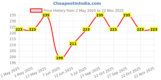 industrybuying.com DIALIGHT CKT BOARD INDICATOR, G/Y, 19/12.6MCD, TH, 553-0132-300F dialight Price History Graph from 2 May 2025 to 22 Nov 2025