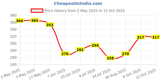 industrybuying.com DIALIGHT CKT BOARD INDICATOR, G/Y, 2.5MCD, TH, 553-0744-200F dialight Price History Graph from 2 May 2025 to 12 Oct 2025