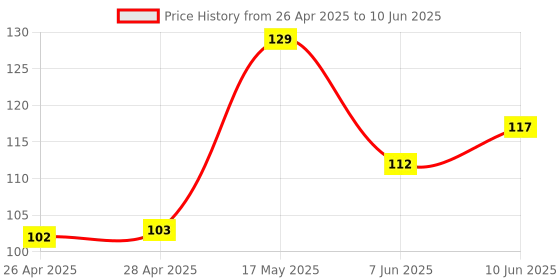 industrybuying.com DIALIGHT CKT BOARD INDICATOR, RED, 10MCD, TH, 551-0411F dialight Price History Graph from 26 Apr 2025 to 10 Jun 2025
