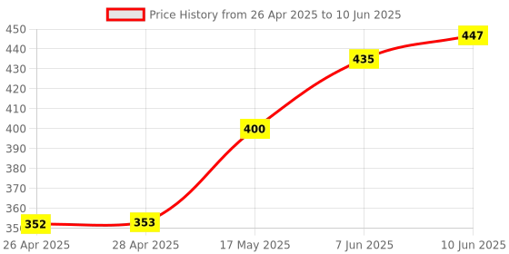 industrybuying.com DIALIGHT CKT BOARD INDICATOR, R/G, 4.7/10MCD, TH, 564-0700-101F dialight Price History Graph from 26 Apr 2025 to 10 Jun 2025