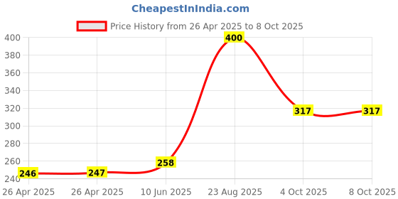 industrybuying.com DIALIGHT CKT BOARD INDICATOR, R/G, 6.3/10MCD, TH, 552-0212F. dialight Price History Graph from 26 Apr 2025 to 8 Oct 2025