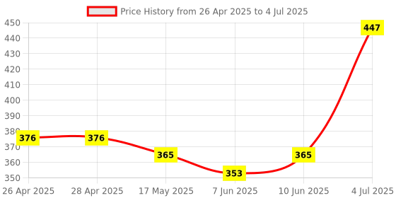 industrybuying.com DIALIGHT CKT BOARD INDICATOR, R/G/O/Y, 3MM, TH, 568-0102-173F dialight Price History Graph from 26 Apr 2025 to 4 Jul 2025