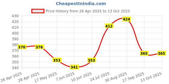 industrybuying.com DIALIGHT CKT BOARD INDICATOR, RG/YG, R5.6/G8.7MCD, 553-0714F dialight Price History Graph from 26 Apr 2025 to 8 Oct 2025