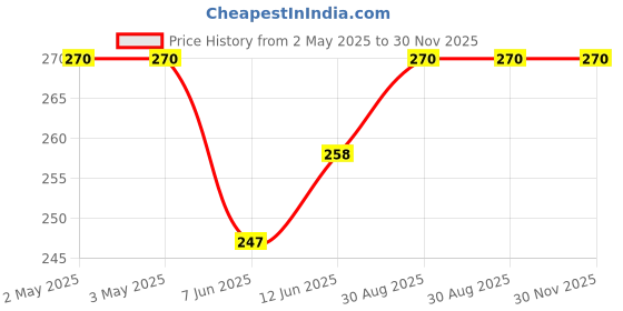 industrybuying.com DIALIGHT CKT BOARD INDICATOR, R/Y, 19/12.6MCD, TH, 553-0131F dialight Price History Graph from 2 May 2025 to 29 Nov 2025