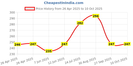 industrybuying.com DIALIGHT CKT BOARD INDICATOR, R/Y, 29/12.6MCD, TH, 553-0231F dialight Price History Graph from 26 Apr 2025 to 10 Oct 2025