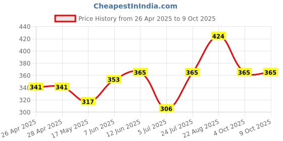 industrybuying.com DIALIGHT CKT BRD INDICATOR, GRN/RED, 11/17MCD/SMD, 591-3001-858F dialight Price History Graph from 26 Apr 2025 to 8 Oct 2025