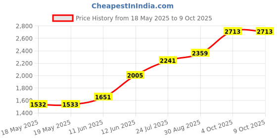 industrybuying.com DIALIGHT INDICATOR LAMP, 508-7438-504 dialight Price History Graph from 18 May 2025 to 8 Oct 2025