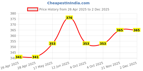 industrybuying.com DIALIGHT INDICATOR LED PANEL 5MM, RED/GREEN, 2.1V, 559-3001-007F dialight Price History Graph from 26 Apr 2025 to 2 Dec 2025