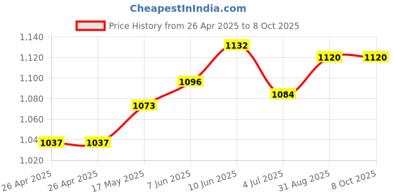 industrybuying.com DIALIGHT INDICATOR, LED PANEL MOUNT, RED/GREEN, 12V, 606-1415-130F dialight Price History Graph from 26 Apr 2025 to 8 Oct 2025