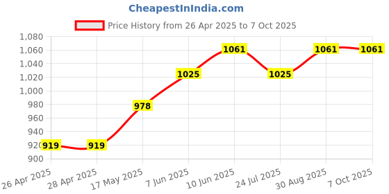 industrybuying.com DIALIGHT INDICATOR, LED PANEL MOUNT, RED/GREEN, 12V, 606-2415-130F dialight Price History Graph from 26 Apr 2025 to 7 Oct 2025