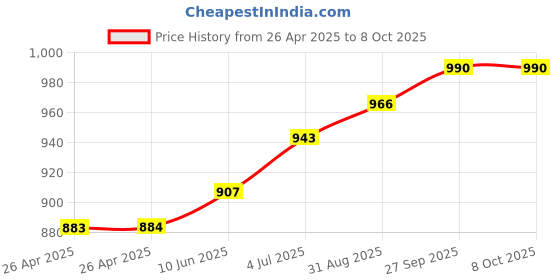 industrybuying.com DIALIGHT INDICATOR, LED PANEL MOUNT, RED/GREEN, 2V, 606-1415-110F. dialight Price History Graph from 26 Apr 2025 to 7 Oct 2025