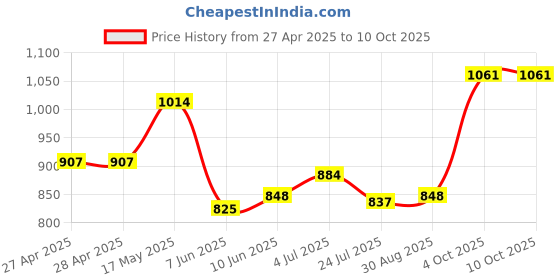 industrybuying.com DIALIGHT INDICATOR, LED PANEL MOUNT, RED/GREEN, 6V, 606-1415-120F. dialight Price History Graph from 27 Apr 2025 to 10 Oct 2025