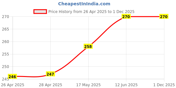 industrybuying.com DIALIGHT INDICATOR, LED PCB, 2LED, YELLOW / GREEN, 571-0132F. dialight Price History Graph from 26 Apr 2025 to 1 Dec 2025