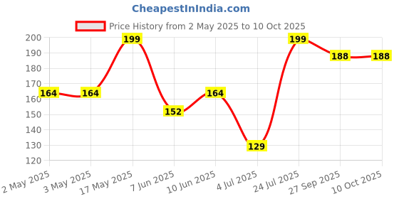 industrybuying.com DIALIGHT INDICATOR, LED PCB, 2MM, RED, 1.6V, 555-3001F. dialight Price History Graph from 2 May 2025 to 9 Oct 2025