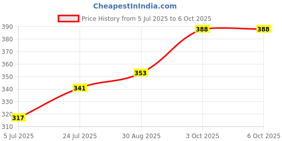 industrybuying.com DIALIGHT Indicator, Led Pcb, 3Led, Red/Yellow/Green, 564-0300-132F dialight Price History Graph from 5 Jul 2025 to 6 Oct 2025