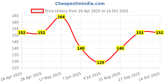 industrybuying.com DIALIGHT INDICATOR, LED PCB, 5MM, GREEN, 2.1V, 550-0204F dialight Price History Graph from 26 Apr 2025 to 14 Oct 2025