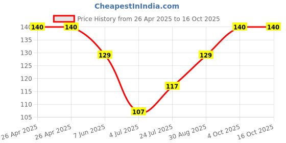 industrybuying.com DIALIGHT INDICATOR, LED PCB, 5MM, GREEN, 2.1V, 550-0205F. dialight Price History Graph from 26 Apr 2025 to 15 Oct 2025