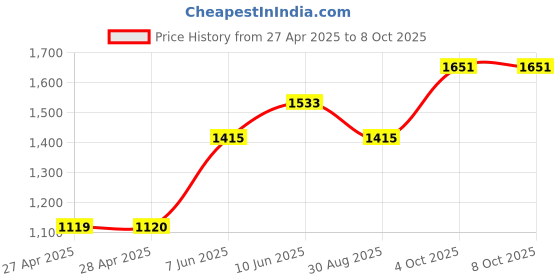 industrybuying.com DIALIGHT LAMP, INDICATOR, INCANDESCENT, T-1 3/4, 367-8430-09-503 dialight Price History Graph from 27 Apr 2025 to 8 Oct 2025