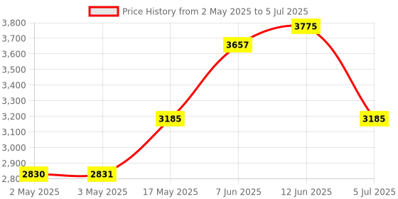 industrybuying.com DIALIGHT LAMP, INDICATOR, INCANDESCENT, T-3 1/4, 373-0410-01-203 dialight Price History Graph from 2 May 2025 to 5 Jul 2025