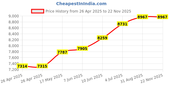 industrybuying.com DIALIGHT LAMP, INDICATOR, NEON, AMBER, 125V, 137-8836-0933-552 dialight Price History Graph from 26 Apr 2025 to 22 Nov 2025