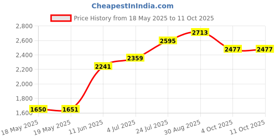 industrybuying.com DIALIGHT LAMP SOCKET, 250-8738-14-504 dialight Price History Graph from 18 May 2025 to 10 Oct 2025