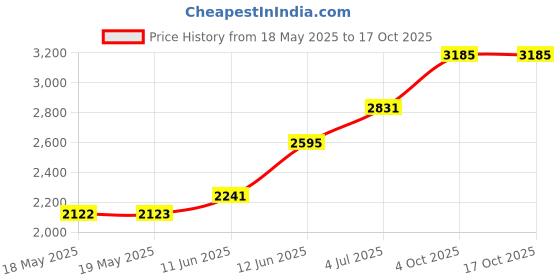 industrybuying.com DIALIGHT LAMP SOCKET, 508-8745-504 dialight Price History Graph from 18 May 2025 to 14 Oct 2025