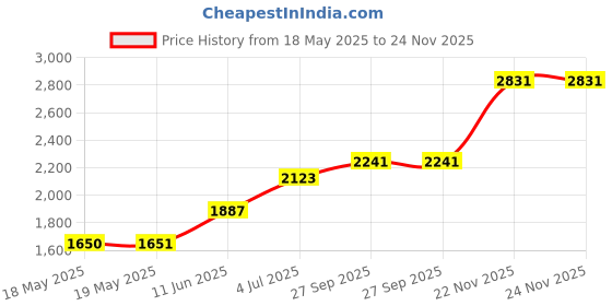 industrybuying.com DIALIGHT LAMP SOCKET, 9.525mm, 508-8738-504 dialight Price History Graph from 18 May 2025 to 24 Nov 2025
