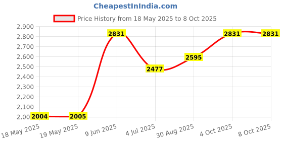 industrybuying.com DIALIGHT LAMP SOCKET FOR 3/8IN MOUNTING HOLE, 508-7538-504 dialight Price History Graph from 18 May 2025 to 8 Oct 2025