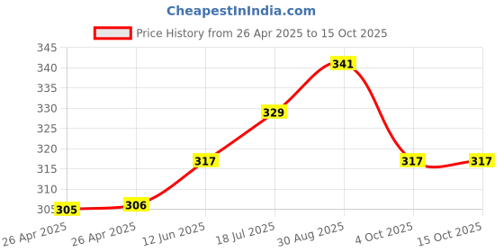 industrybuying.com DIALIGHT LED, 559-0102-003F dialight Price History Graph from 26 Apr 2025 to 14 Oct 2025