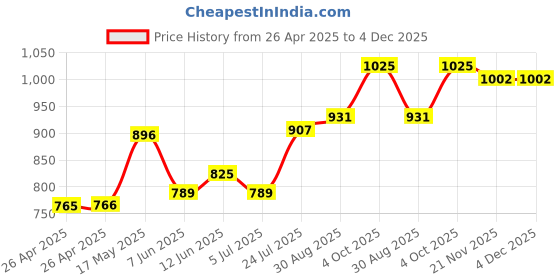 industrybuying.com DIALIGHT LED, BA9S, 28VDC, WHITE, 586-2406-205F dialight Price History Graph from 26 Apr 2025 to 4 Dec 2025