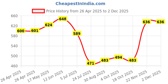 industrybuying.com DIALIGHT LED BULB, MIDGET FLANGE, RED, T-1 3/4, 586-1101-105F. dialight Price History Graph from 26 Apr 2025 to 2 Dec 2025