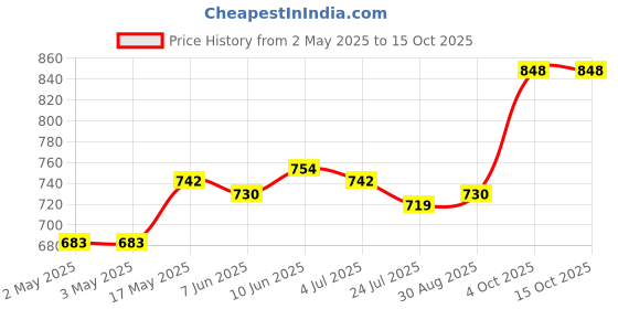 industrybuying.com DIALIGHT LED BULB, MIDGET FLANGE, WHITE, T-1 3/4, 586-1106-105F. dialight Price History Graph from 2 May 2025 to 15 Oct 2025